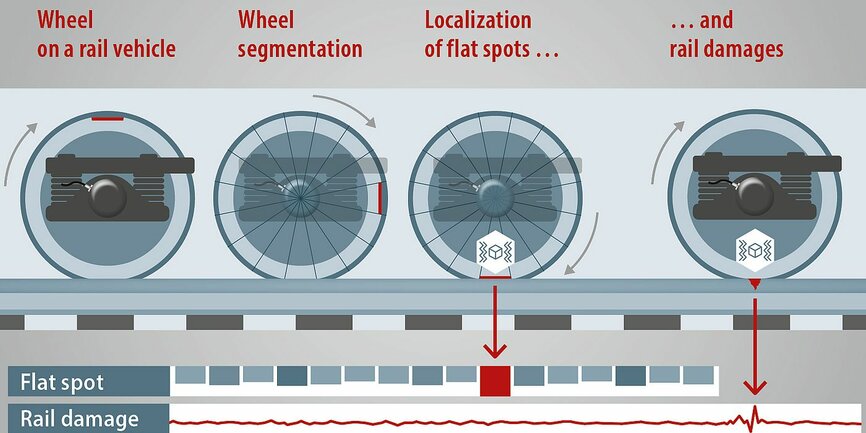 Funktionsbeispiel Flachstellendetektor